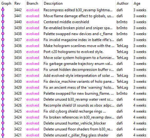 A screenshot of the mod's Mercurial repository history, listing a series of recorded changes made by the developers over a several-week period.
