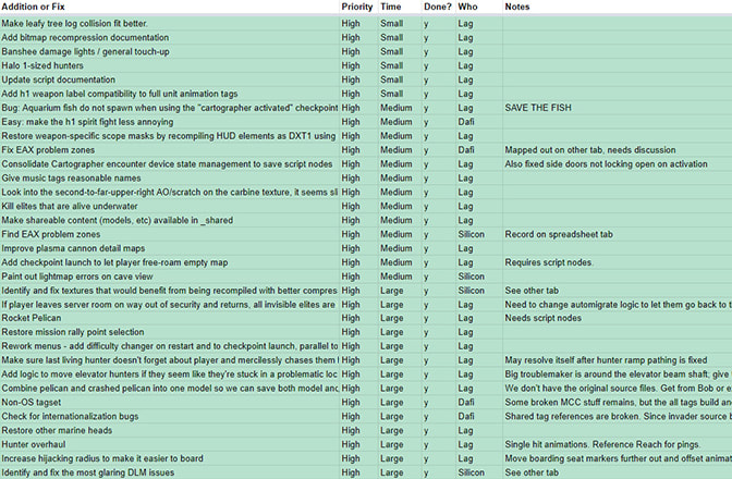 A screenshot of a spreadsheet listing tasks to be done for 1.4, along with their priority, size, and who did them.